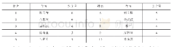 表1 政府职能转变研究的核心作者发文量分析