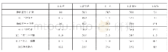 表3 对食品安全监管机构评价统计描述（单位：%）