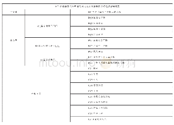 表6 模型构建：监管机构声誉对居民维权方式选择影响机制研究——以食品安全监管为例