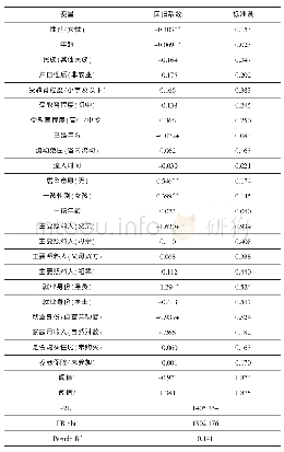 《表2 吉林省青年流动人口二孩生育意愿的序次Logistic回归结果》