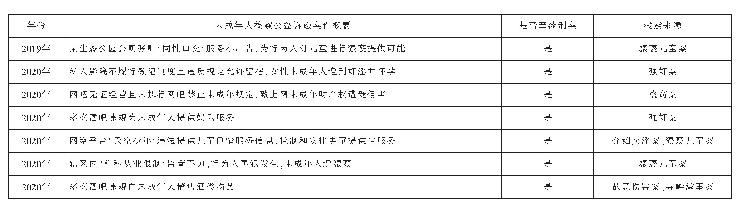 表2 东部沿海某市P区人民检察院未成年人公益诉讼案件一览表