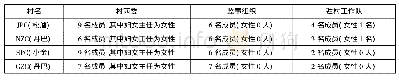 表2:调研村相关组织成员性别构成