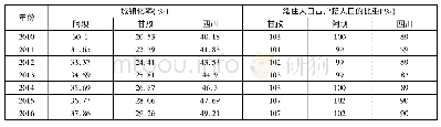 表3:四川涉藏地区城镇化率与常住人口比例(2010—2016)