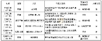 《表1:1876—1886年入藏洋人名单》