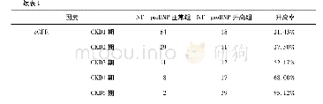 《表1 NT-pro BNP正常组及NT-pro BNP升高组患者干扰因素分布比较(例)》