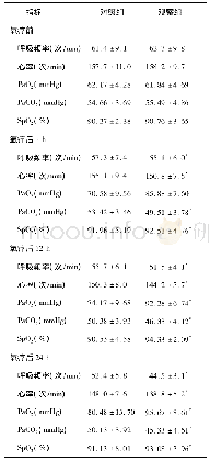 表2 2组患儿氧疗前后不同时间点呼吸、循环情况比较(n=27,±s)