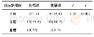 表3 2组治疗后24 h痰液黏稠度的比较[n=27，例(%)]