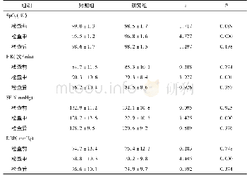 表2 2组患者检查前后循环系统指标对比(n=54,±s)