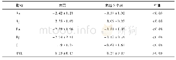 表1 患者手术前后POP-Q值比较(±s,cm)