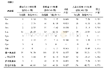 表2 肺癌合并下呼吸道感染患者与非肿瘤下呼吸道感染患者病原体阳性率比较