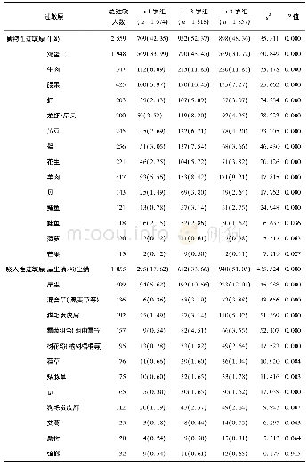 《表2 不同年龄组湿疹患儿s Ig E检测结果比较[例(%)]》