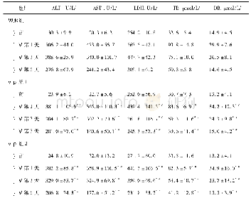 《表1 各组患者肝功能指标比较(n=40,±s)》