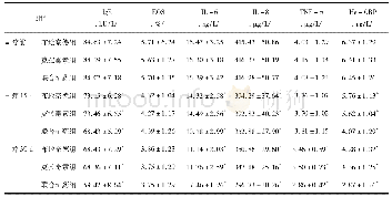 表3 3组患者治疗前后血清指标及炎性因子比较(n=54)