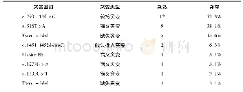 《表2 16例患儿CYP21A2基因突变频率分布》