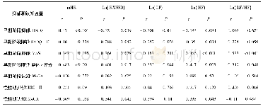 《表2 早期静息心率参数预测卒中后早期和慢性期的抑郁症状和认知功能的多元回归分析》