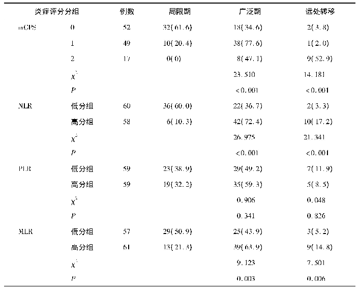 表1 炎症评分指标与SCLC临床分期的关系[例(%)]