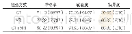 《表2 CT、MRI单项及联合诊断情况比较(%)》