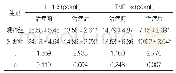 《表3 IL-1β和TNF-α含量比较》