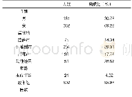 《表1 研究对象的人口学特征[人口（%）]》