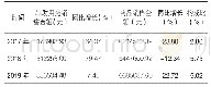 表1 2017～2019年辅助用药以及药品销售额变化情况