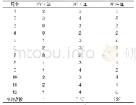 表2 辅助用药每月进入药品销售金额前30的次数