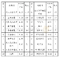 《表3 1992-2017年我国成人高等教育研究关键词中介中心性 (排名前20)》