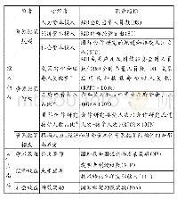 《表1 变量选择及解释：京津冀高校科技创新效率的实证研究——基于DEA分析的SBM模型和Malmquist生产率指数》