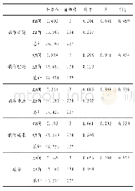 《表6 不同专业技术职务的单因素方差分析》