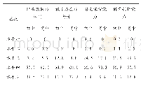 《表5 中学语文教师在社会参与各要点五个水平所占比例 (%)》