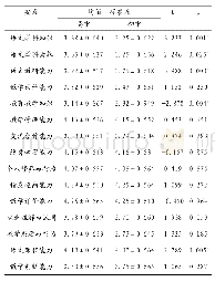 《表7 中学教师素养在各要点上的差异检验》