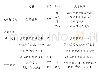 《表1 变量说明：高等教育空间集聚、要素流动与区域创新绩效——基于分位数回归分析》