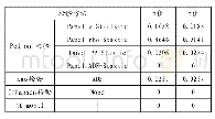 《表3 协整检验结果：高等教育为产业发展提供支撑的理论逻辑与实现路径——基于江西省航空产业的实证研究》