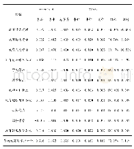 《表9 区域学校教育质量差异指数Cohen’s d、Theil-T加权》