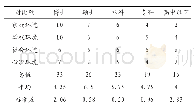 《表2 主轴编码取样调查赋分总加统计情况》