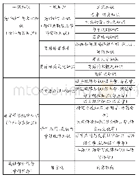 《表1 英语教师学科知识分类框架》