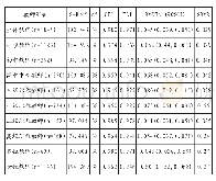 《表3 量表结构在各任教学段、职称、性别教师上的验证性因素分析结果》