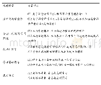 《表2 教学质量测量指标：课堂学习机会对学业成绩的影响——以课堂教学形态为调节变量》