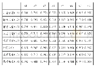 表2 部分高频关键词相异矩阵