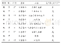 表1 访谈对象基本资料特征一览表（n=9)