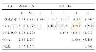 《表3 权力性描述性统计及相关矩阵（n=1350)》