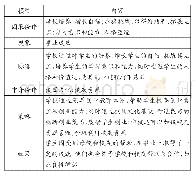 《表3 主轴编码表：创业者母校经历对事业成功的影响：质性研究视角》