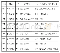 《表1 财团法人京都上野育英会留华学生资助一览表（1918-1938)》