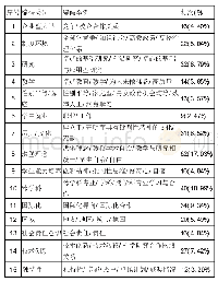 《表2 综合性大学编码举例》