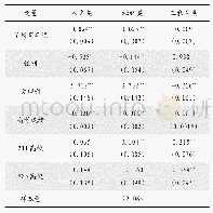 《表6 核心变量为文化资本的回归结果》