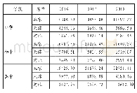 表1 京津冀近三年教育生均一般公共预算公用经费[6]