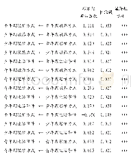 《表6 父母教养方式、生活事件对思维方式发展影响的非递归模型标准化回归系数（综合人群）》