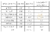 《表3 U11大学某学院集中性实践教学环节周数与学分》