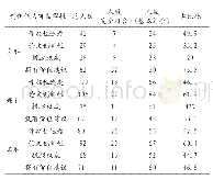 《表6 创新能力可获得性比较》