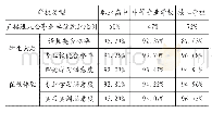 表3 三类学校学生就业比例、学生素质与在校体验