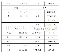 表2 样本基本变量的描述（N=438)